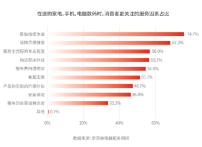 未來(lái)一年電器服務(wù)行業(yè)將如何發(fā)展?看京東電器解讀行業(yè)服務(wù)發(fā)展五大趨勢(shì)