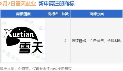 雪天鹽業(yè)新提交3件商標(biāo)注冊(cè)申請(qǐng)